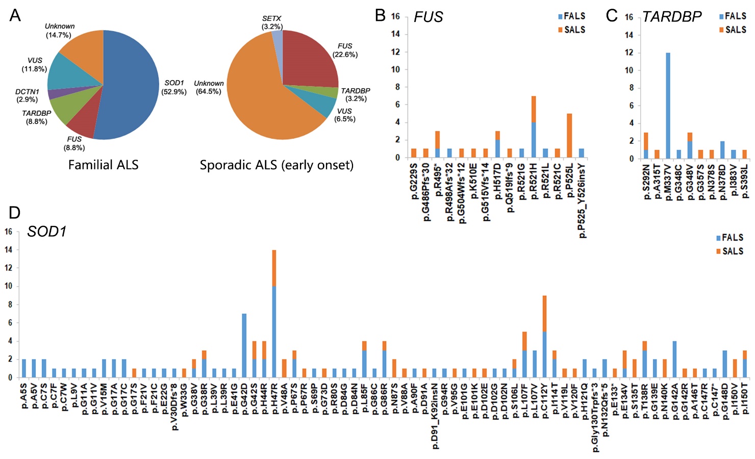 genetic-spectrum-and-variability-in-chinese-patients-with-amyotrophic