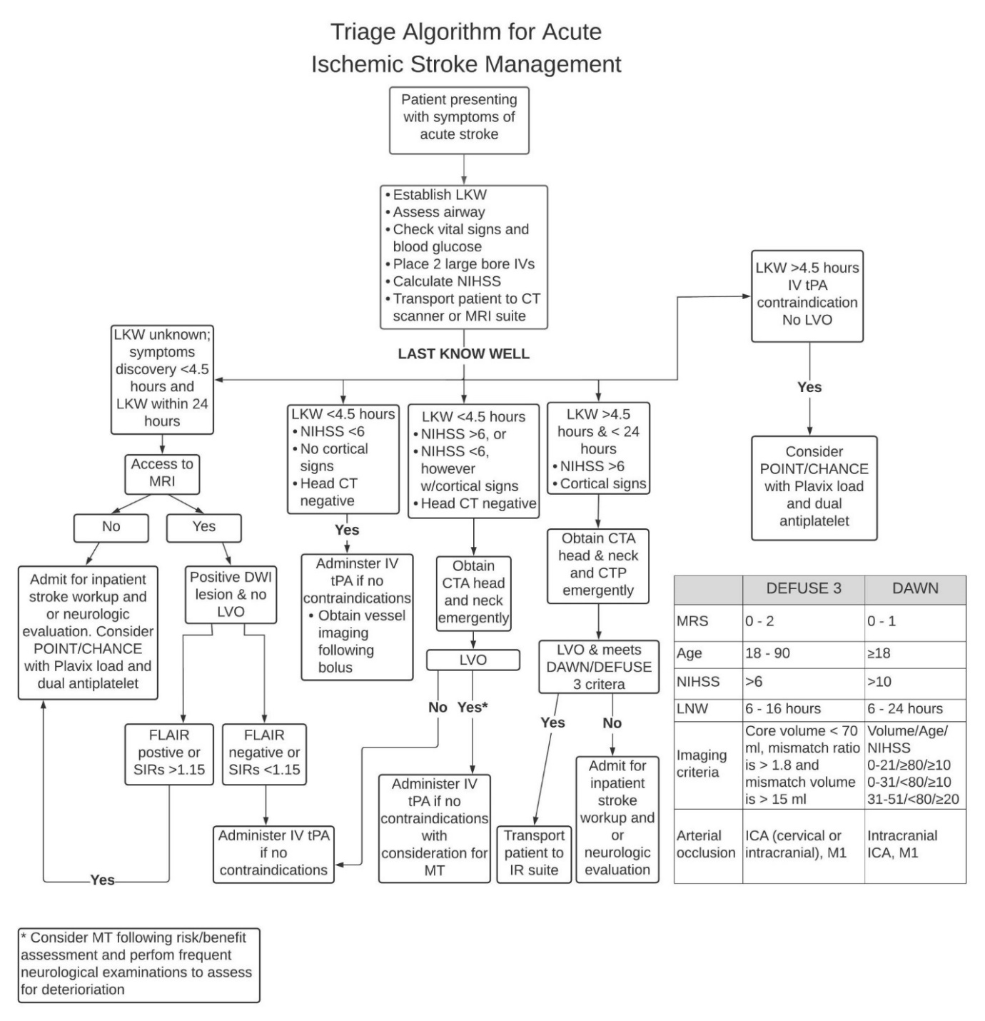 Figure 2. Algorithm for Acute Ischemic Stroke Management.